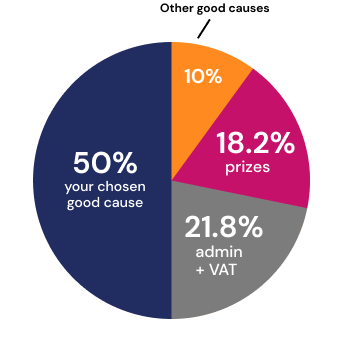 Ticket allocation pie chart